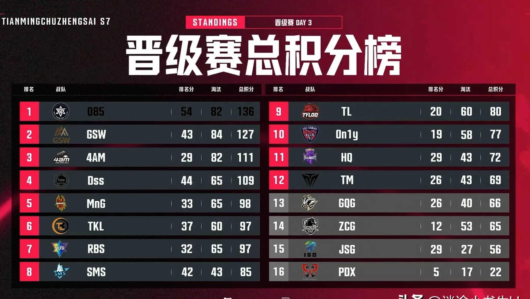 DFM险胜FPX,Chovy开启传奇时刻顶尖较量小组赛,锁定晋级资格的简单介绍 DFM险胜FPX,Chovy开启传奇时刻顶尖较量小组赛,锁定晋级资格的简单介绍