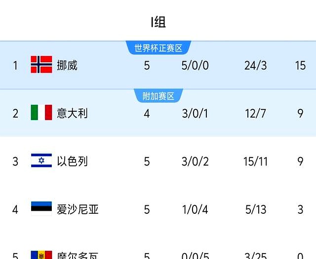 开云体育登录-挪威队客场逆转摩尔多瓦，小组排名稳定