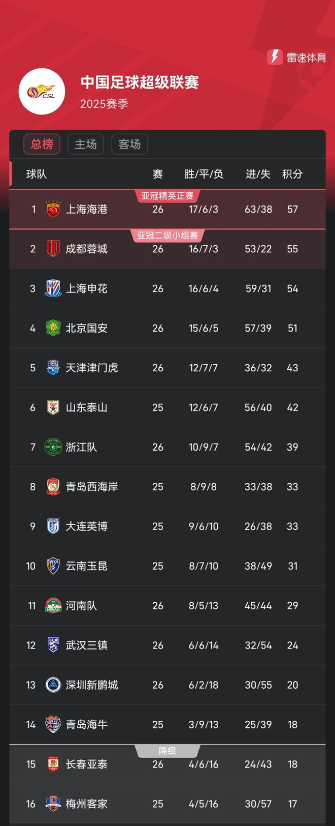 开云平台-包含国安客场战平申花，中超积分榜暂居第二的词条