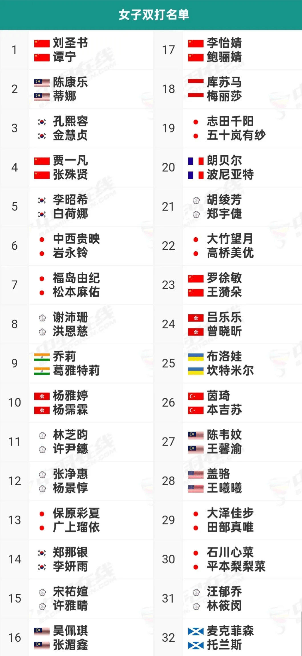 韩国队轻取马来西亚队，陈雨菲带队取胜